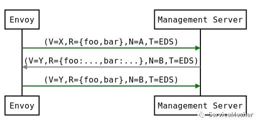 Envoy 及 Istio 中的 xDS REST 和 gRPC 协议详解