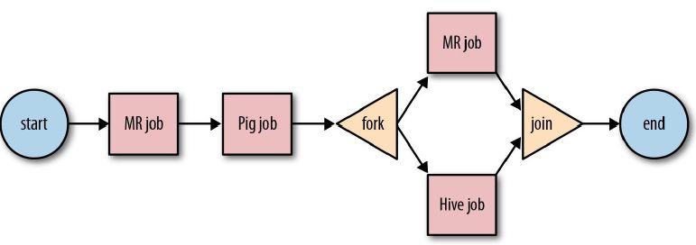 管理 Hadoop 作业的工作流调度系统——Oozie