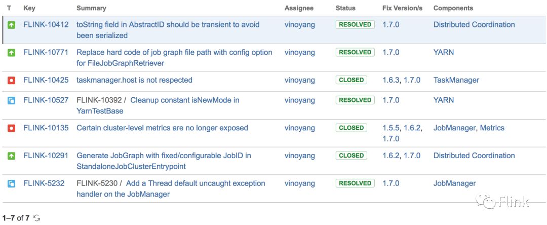 腾讯实时计算团队向Flink 1.7.0贡献了36个PR