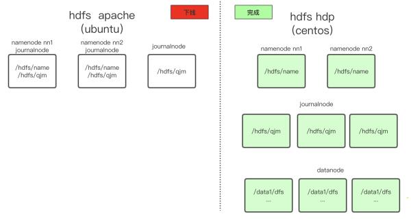 Hadoop深度运维：Apache集群原地升级Ambari-HDP