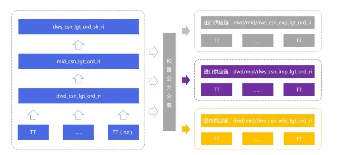 从Spark到Flink，菜鸟实时数仓架构是怎样炼成的？