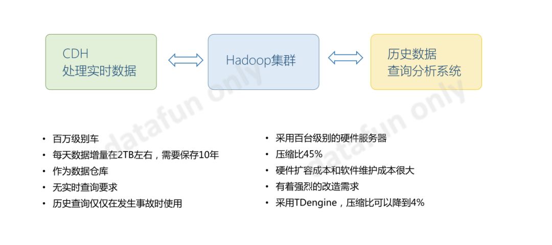 Hadoop or TDengine，如何做物联网大数据平台的选型？