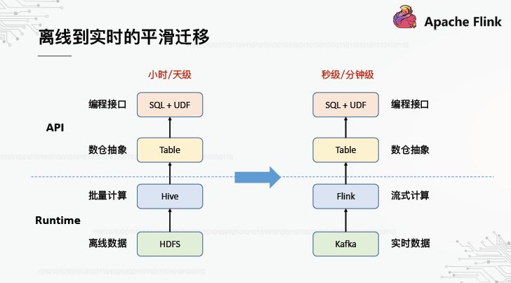 OPPO数据中台之基石：基于Flink SQL构建实数据仓库