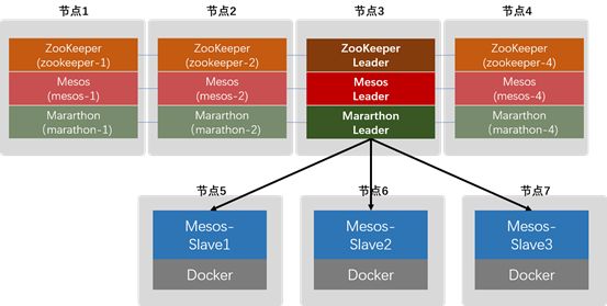 DCOS=Mesos+ZooKeeper+Marathon+Docker