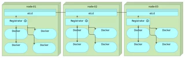 服务发现比较：Zookeeper vs Etcd vs Consul