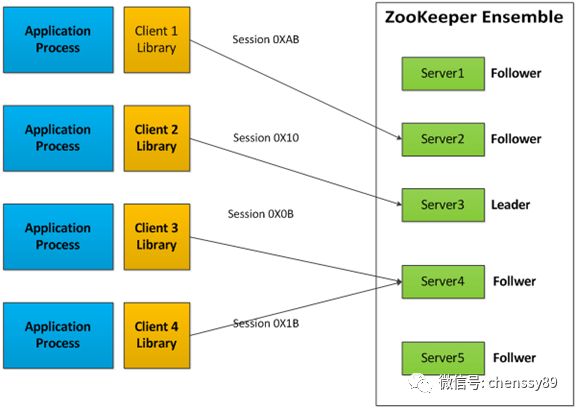 深入解读zookeeper一致性原理