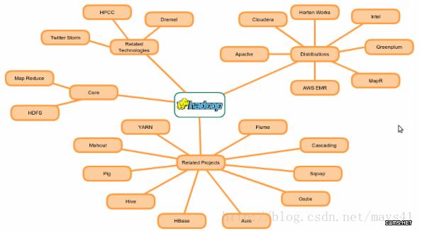 【技术】适合大数据的分布式存储与计算平台—Hadoop