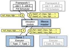 DCOS=Mesos+ZooKeeper+Marathon+Docker