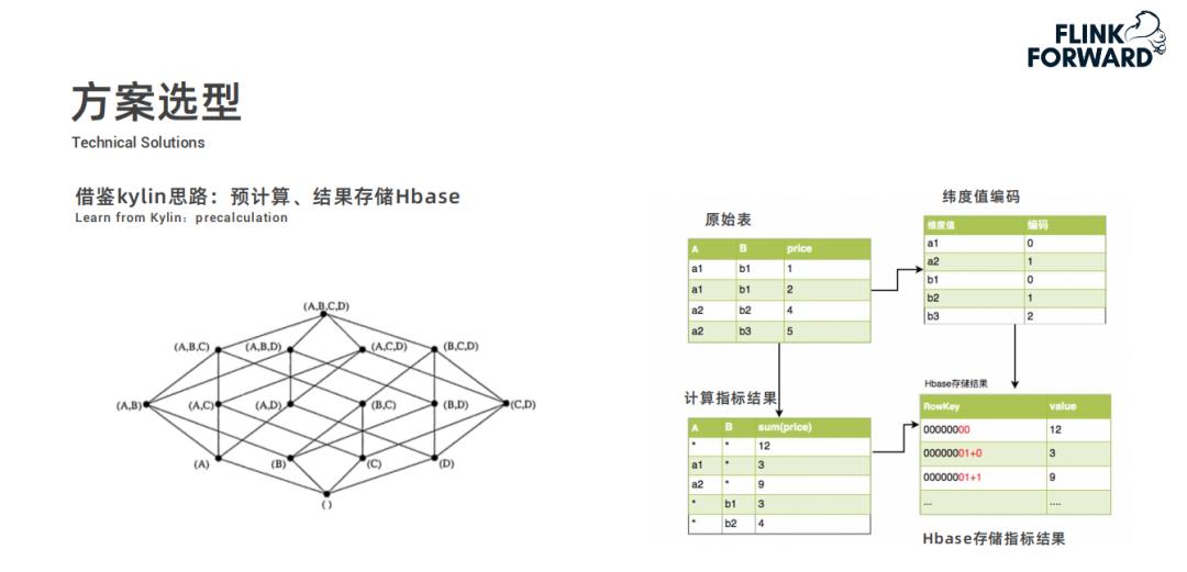 Flink 在快手实时多维分析场景的应用