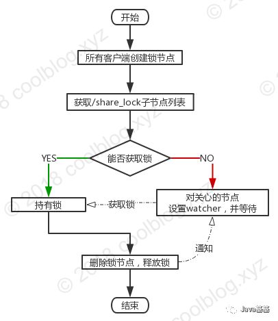 如何用 Zookeeper 实现分布式锁？（附源码）