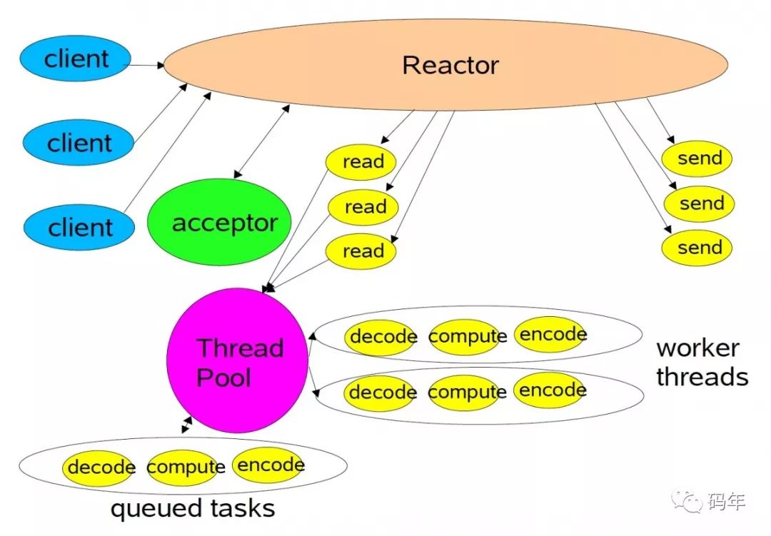 程序员进阶路上的高并发Reactor线程模型