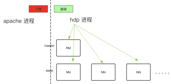 Hadoop深度运维：Apache集群原地升级Ambari-HDP