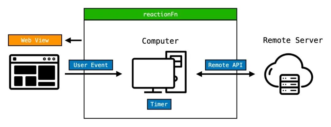 前端响应式编程与实时计算：从 RxJS 到 Flink