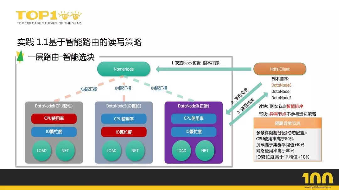 京东 8000+ 台 Hadoop 集群平台化之路