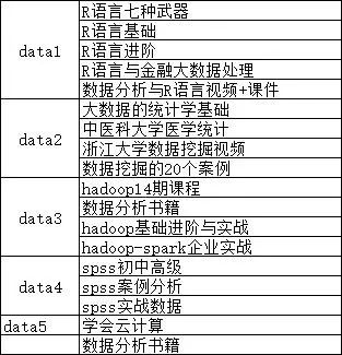 大数据干货：R语言、数据分析、hadoop、spss、云计算等