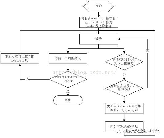 [原理型] Zookeeper的功能以及工作原理