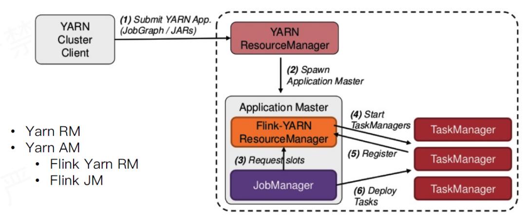 Flink运行架构剖析