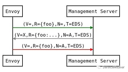 Envoy 及 Istio 中的 xDS REST 和 gRPC 协议详解