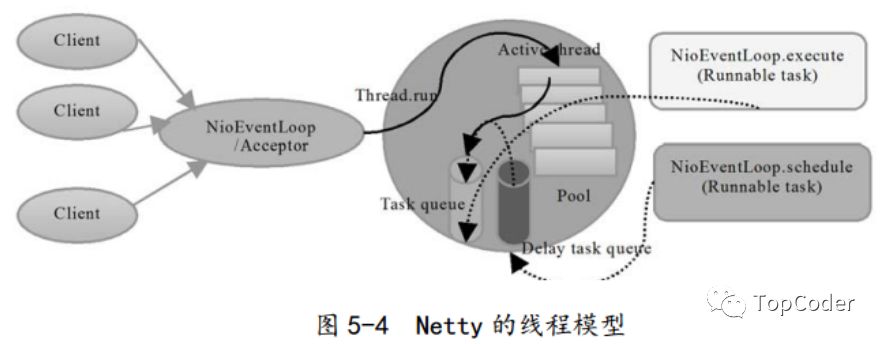 彻底搞懂 netty 线程模型