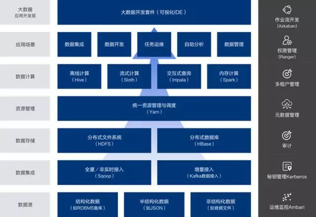 摸底10余家一线互联网公司大数据架构图：Hadoop渗透力太强！