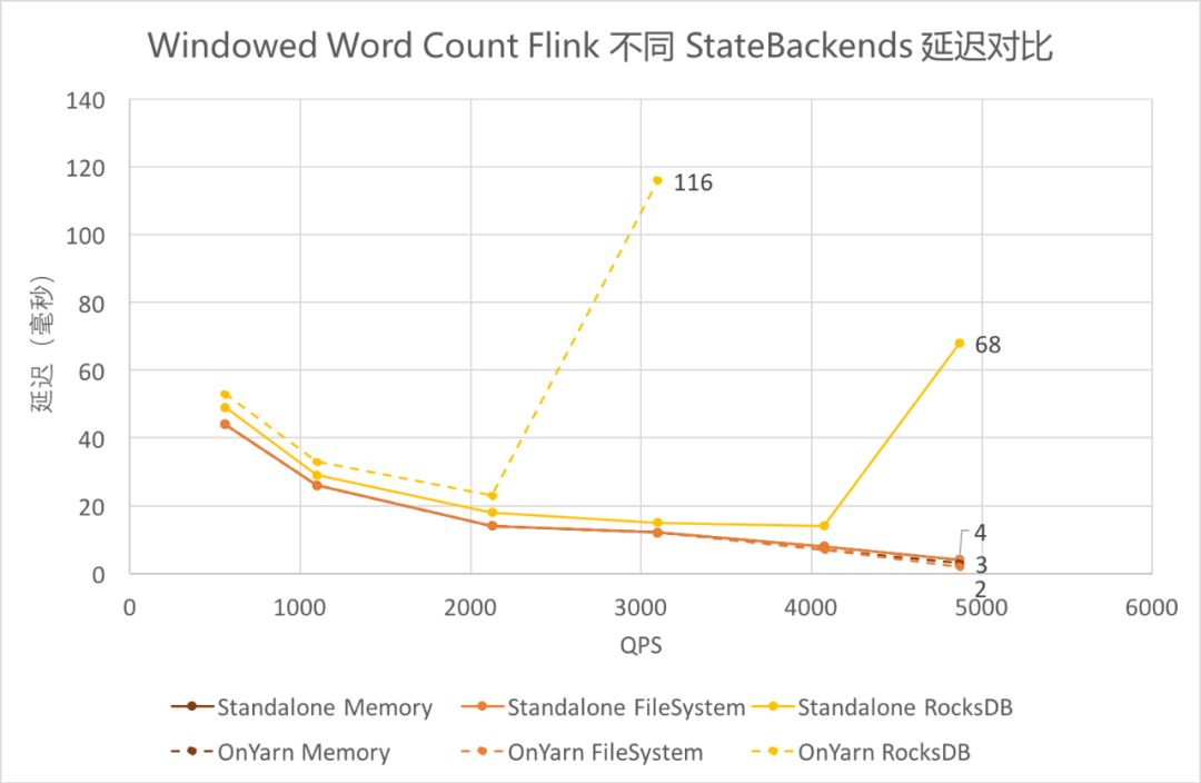 对比Flink与Storm性能，分布式实时计算框架该这样选