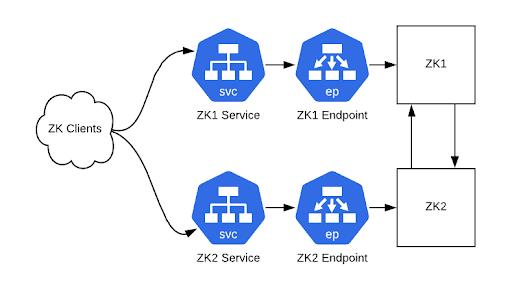 我们如何做到不停机将ZooKeeper迁移到Kubernetes