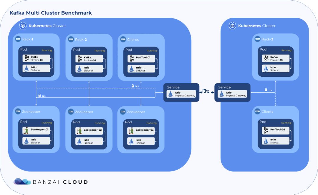 运行在Istio之上的Apache Kafka——基准测试