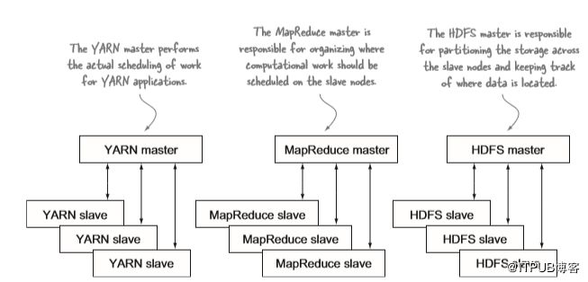 第一章：Hadoop生态系统及运行MapReduce任务介绍！