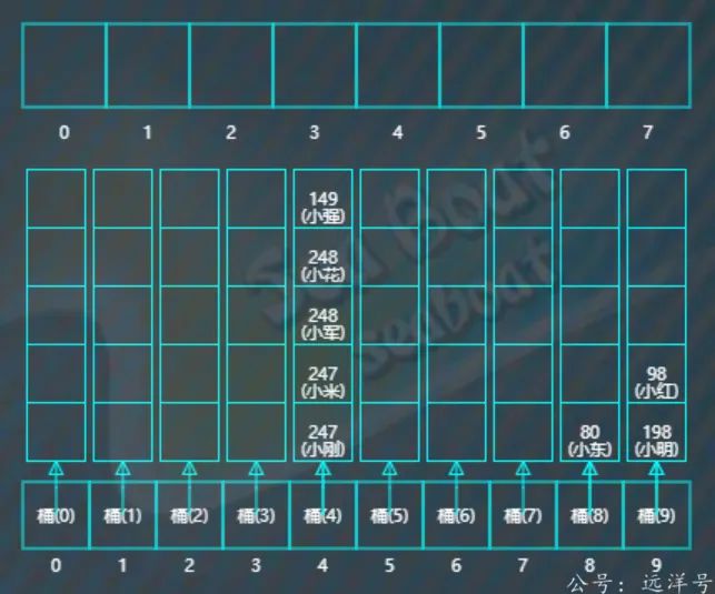 计数排序vs基数排序vs桶排序