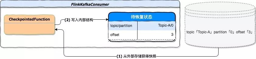 Flink Kafka Connector 与 Exactly Once 剖析