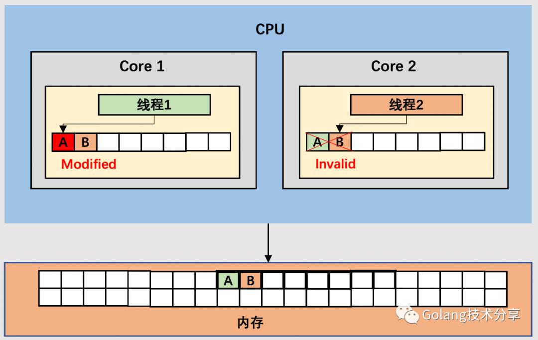 CPU缓存体系对Go程序的影响