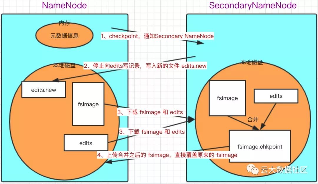 关于HDFS的一些知识点(建议收藏)