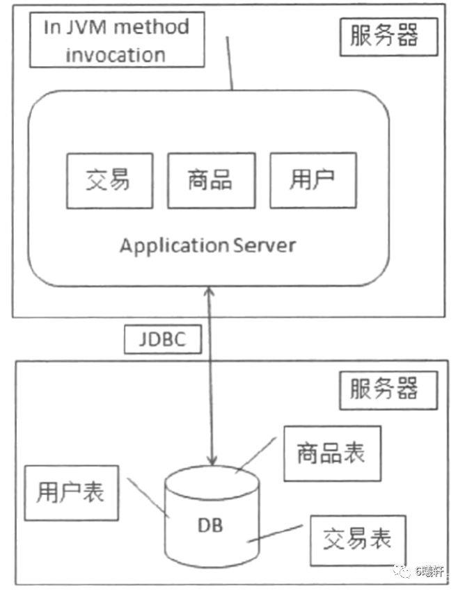 【概述篇】分布式架构的演进过程