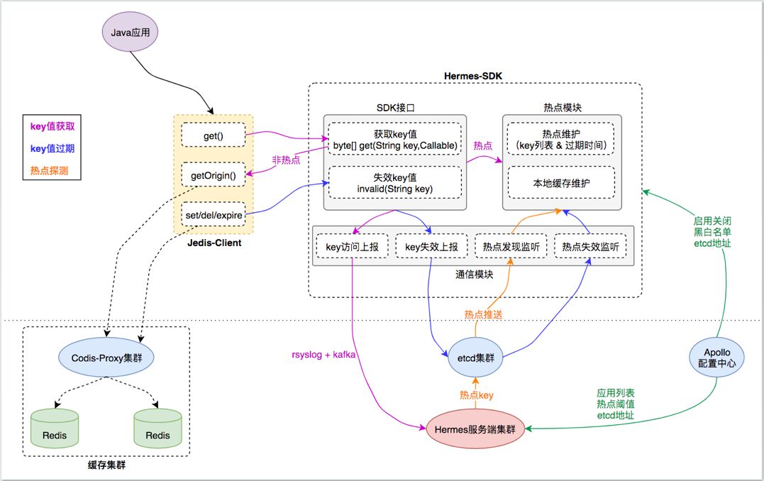 有赞PaaS云平台透明多级缓存解决方案