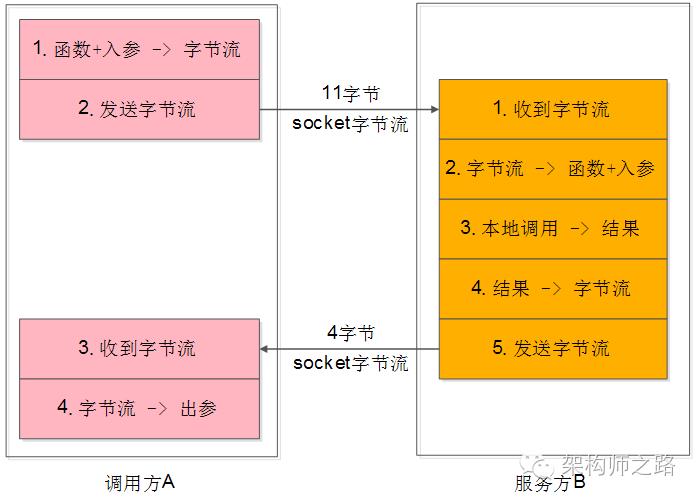 为什么说要搞定微服务架构，先搞定RPC框架？