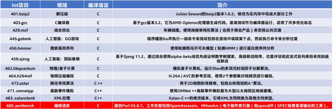 从SPEC06+最新编译器测试，了解Zen2 Renoir的较小缓存对性能的影响