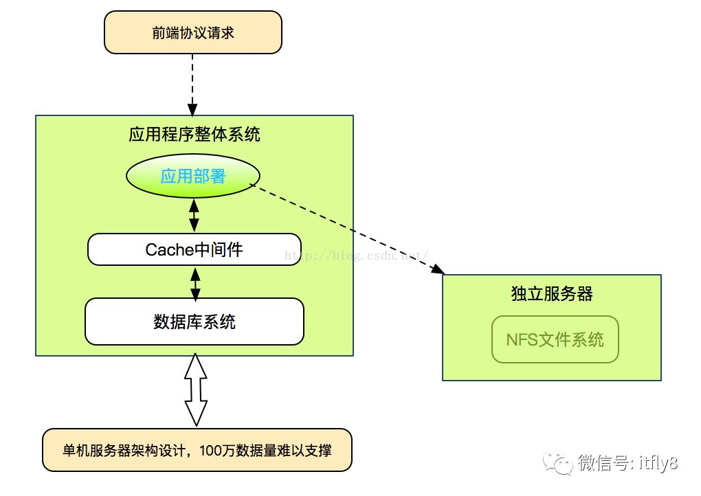 分布式架构设计之电商平台