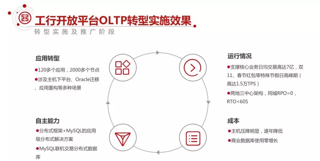 工行基于MySQL构建分布式架构的转型之路