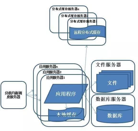 久阳神功之----分布式架构