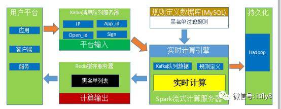 Hadoop应用、分布式架构、日志系统在Hadoop的应用及实现