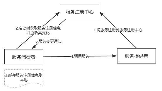 微服务架构实践 - 你只懂docker与spring boot就够了吗？ - 简书