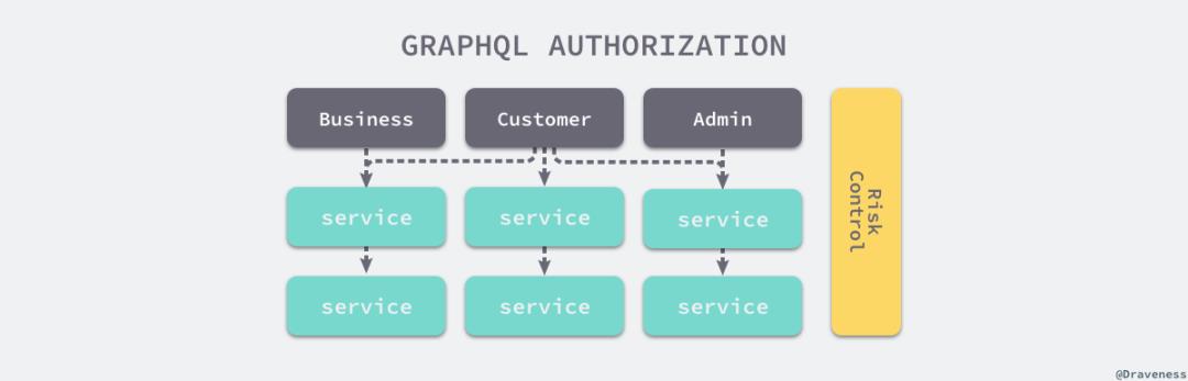 GraphQL 在微服务架构中的实践