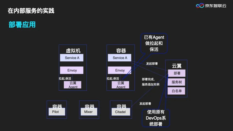 PPT|微服务架构下，服务治理体系的演进