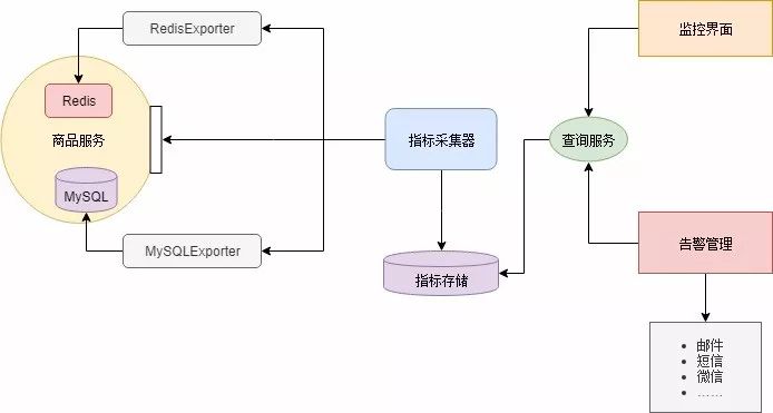 一份通俗易懂的微服务架构方案！