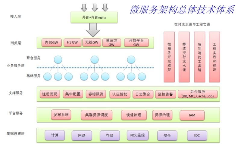 微服务架构技术栈选型手册（万字长文）