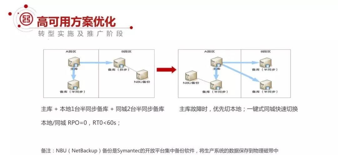 工行基于MySQL构建分布式架构的转型之路