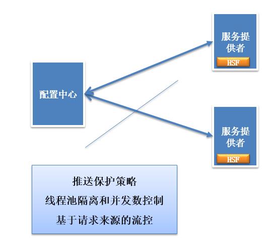 分布式架构的演进