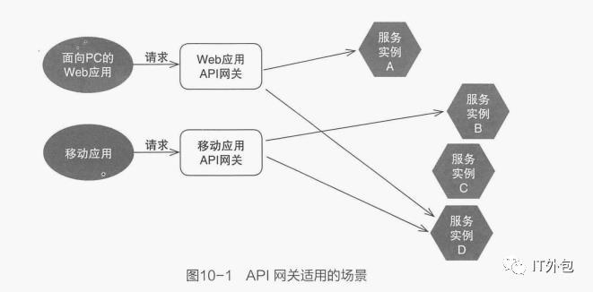 微服务架构开发实战：API网关意义和常见API网关的实现方式