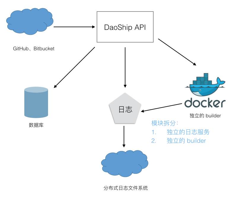 从多租户隔离到高可用，谈 DaoShip 微服务架构演进