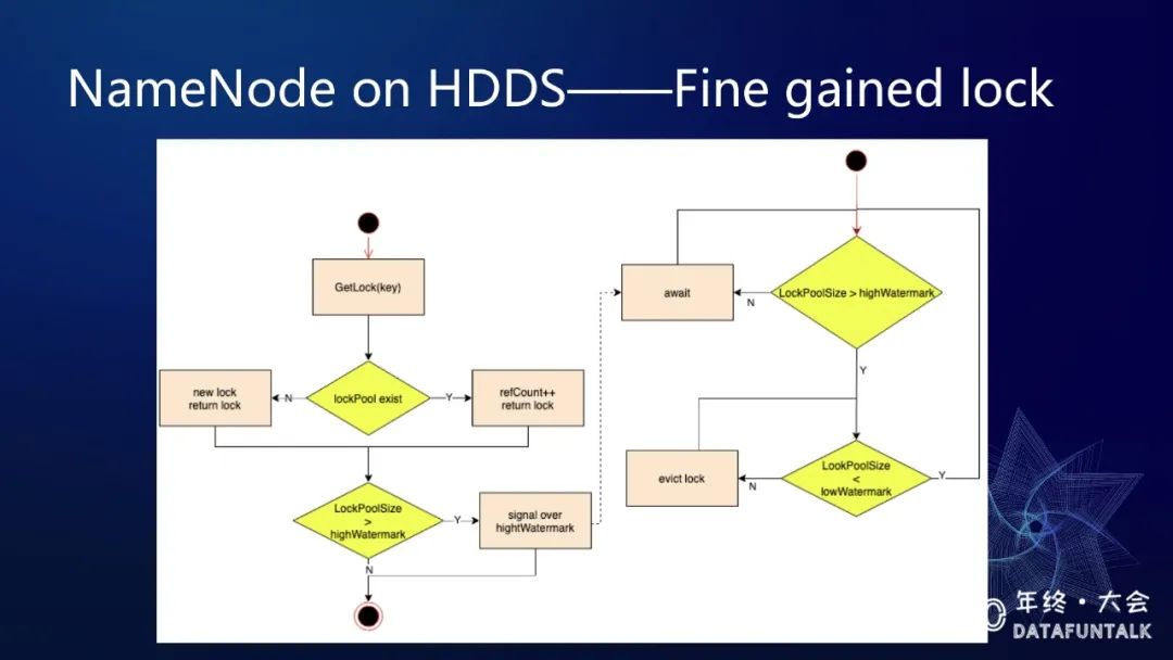 取代HDFS？Ozone在腾讯的最新研究进展